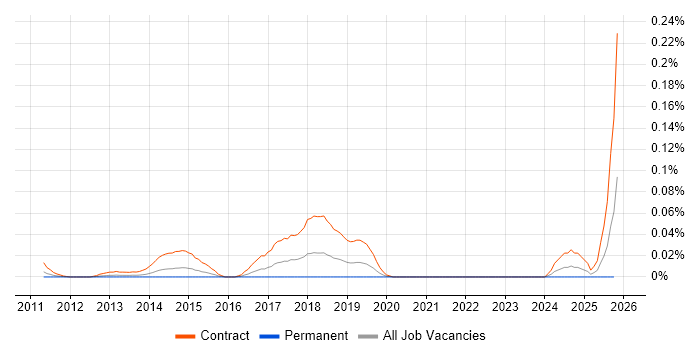 SC Cleared Deployment Engineer job vacancy trend in Central London