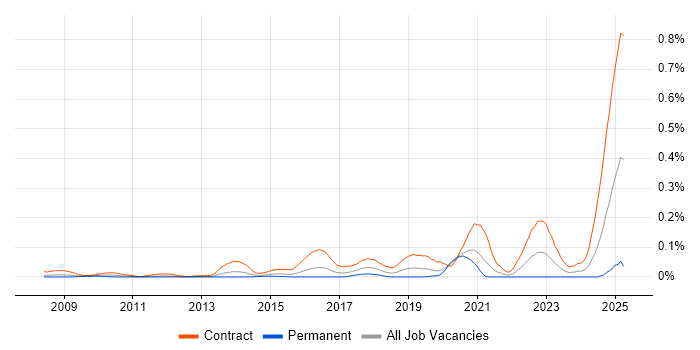 Job vacancy trend for SC Cleared Java Developer in Central London
