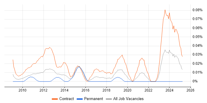 Job vacancy trend for SC Cleared Network Engineer in Central London Job vacancy trend for SC Cleared Network Engineer in Central London