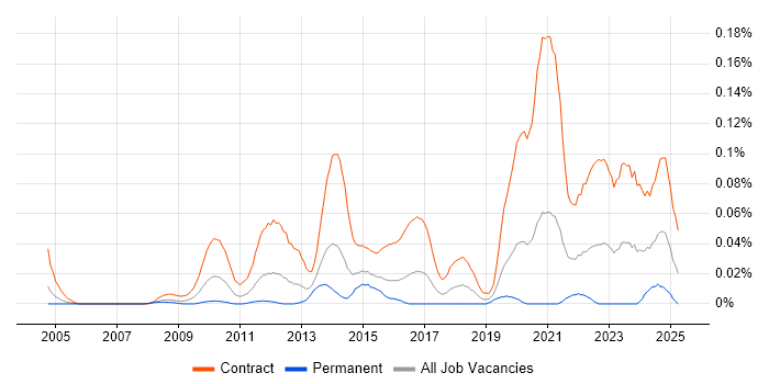 Job vacancy trend for SC Cleared Project Manager in Central London Job vacancy trend for SC Cleared Project Manager in Central London