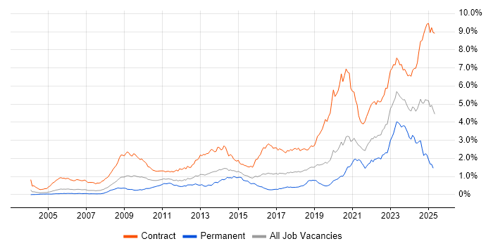 Job vacancy trend for SC Cleared in Central London Job vacancy trend for SC Cleared in Central London