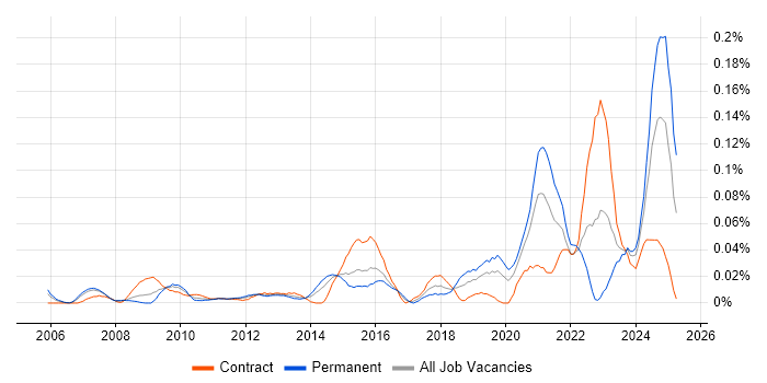 Job vacancy trend for SCADA in Central London Job vacancy trend for SCADA in Central London