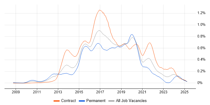 Job vacancy trend for Scala Developer in Central London
