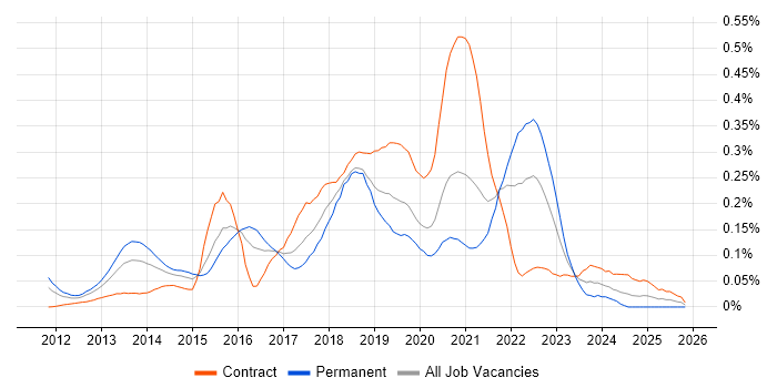 Scala Engineer job vacancy trend in Central London