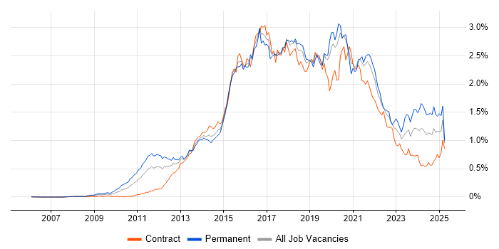 Job vacancy trend for Scala in Central London Job vacancy trend for Scala in Central London
