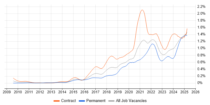 Job vacancy trend for Scaled Agile Framework in Central London Job vacancy trend for Scaled Agile Framework in Central London