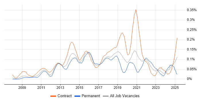 Job vacancy trend for SCCM Engineer in Central London Job vacancy trend for SCCM Engineer in Central London