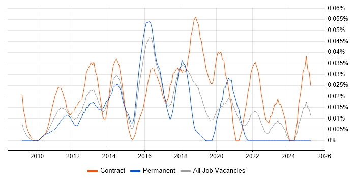 Job vacancy trend for SCCM Specialist in Central London Job vacancy trend for SCCM Specialist in Central London