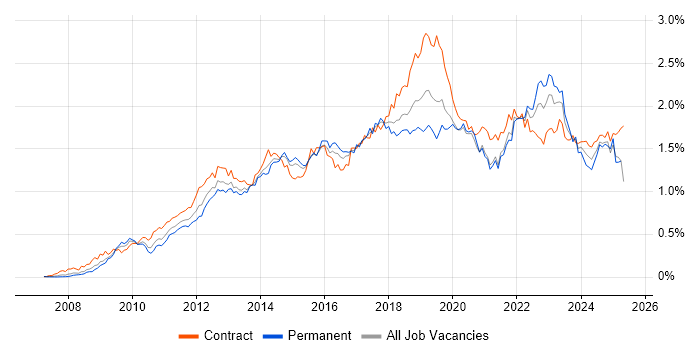 Job vacancy trend for SCCM in Central London Job vacancy trend for SCCM in Central London
