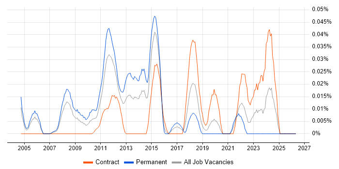 SCCP job vacancy trend in Central London