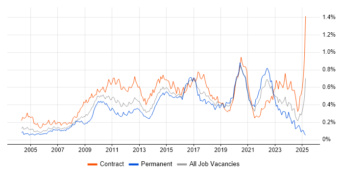 Job vacancy trend for Scenario Testing in Central London Job vacancy trend for Scenario Testing in Central London