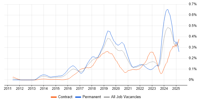 Job vacancy trend for scikit-learn in Central London Job vacancy trend for scikit-learn in Central London