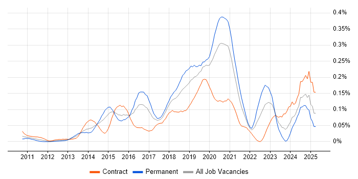 Job vacancy trend for SciPy in Central London Job vacancy trend for SciPy in Central London