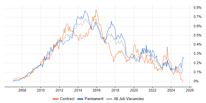 Job vacancy trend for SCOM in Central London Job vacancy trend for SCOM in Central London