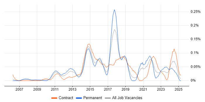 Job vacancy trend for SCOrch in Central London Job vacancy trend for SCOrch in Central London