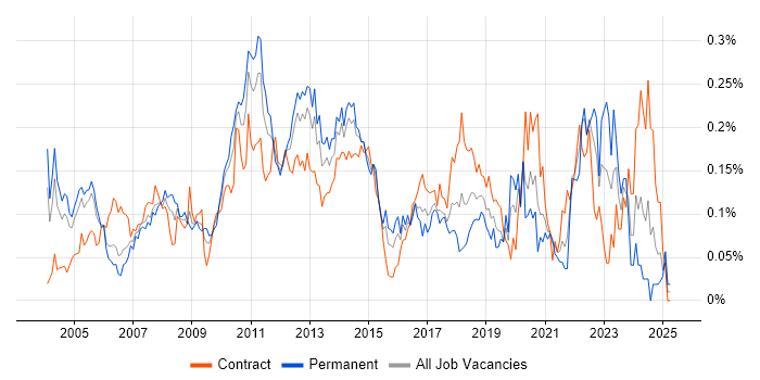 Job vacancy trend for Scorecard in Central London Job vacancy trend for Scorecard in Central London