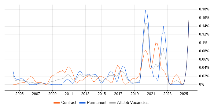 Job vacancy trend for SCORM in Central London Job vacancy trend for SCORM in Central London