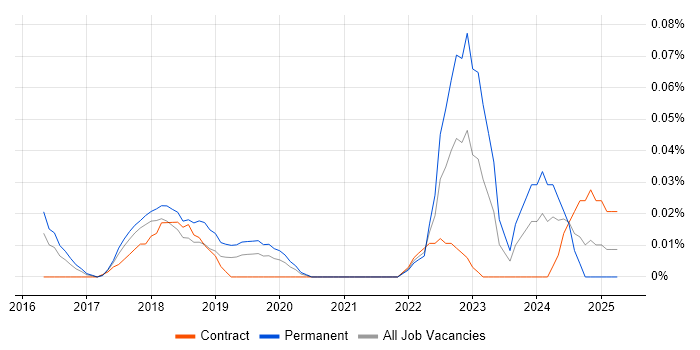 Job vacancy trend for Screaming Frog in Central London Job vacancy trend for Screaming Frog in Central London