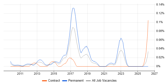 Scrum Product Owner job vacancy trend in Central London