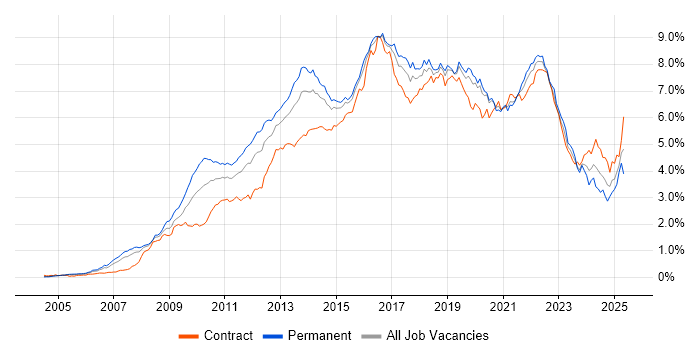 Job vacancy trend for Scrum in Central London Job vacancy trend for Scrum in Central London