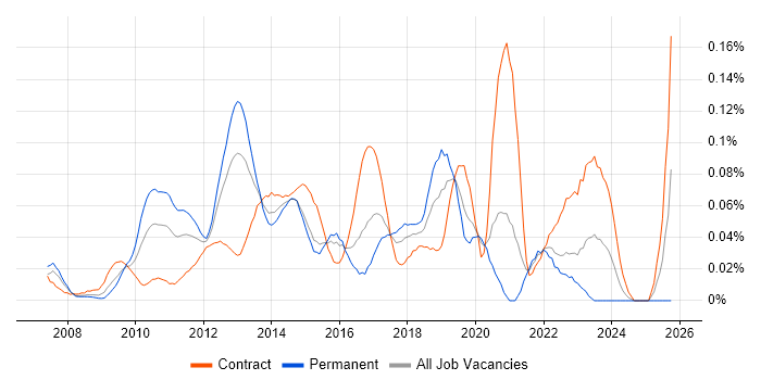 ScrumMaster Project Manager job vacancy trend in Central London ScrumMaster Project Manager job vacancy trend in Central London