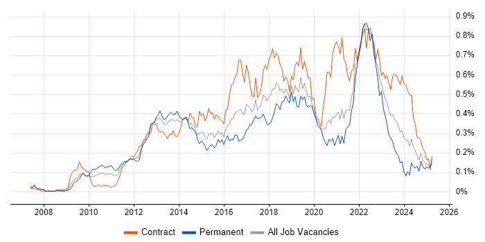 Job vacancy trend for Scrum Master in Central London Job vacancy trend for Scrum Master in Central London
