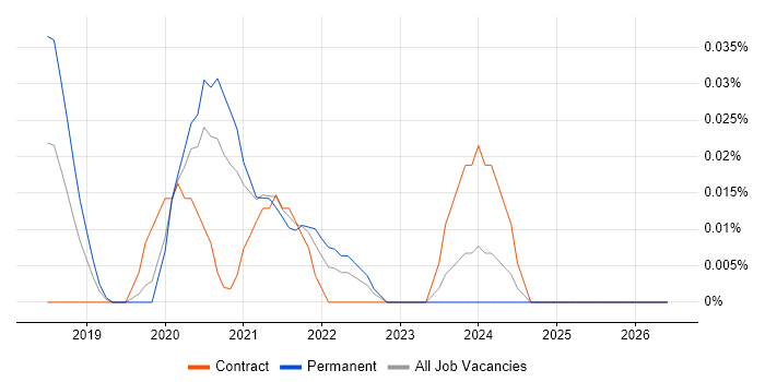 Scylla job vacancy trend in Central London