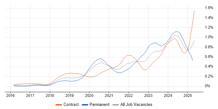 Job vacancy trend for SD-WAN in Central London Job vacancy trend for SD-WAN in Central London