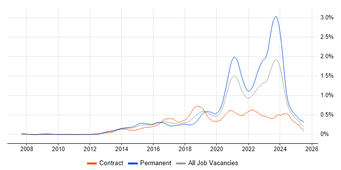 Job vacancy trend for SDET in Central London Job vacancy trend for SDET in Central London