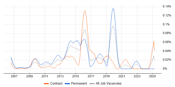 Job vacancy trend for SDLC Project Manager in Central London Job vacancy trend for SDLC Project Manager in Central London