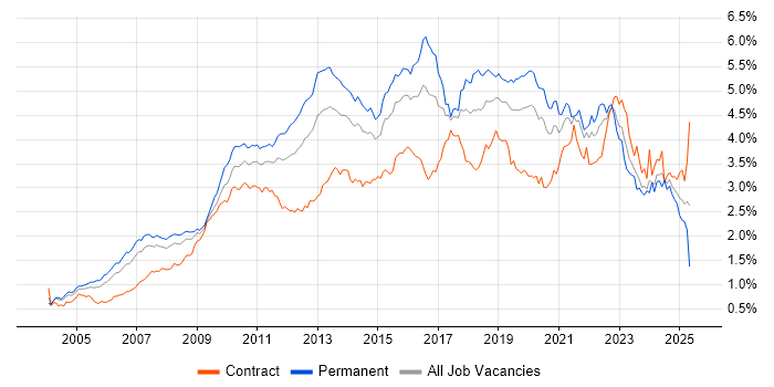 Job vacancy trend for SDLC in Central London Job vacancy trend for SDLC in Central London