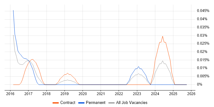 Seaborn job vacancy trend in Central London