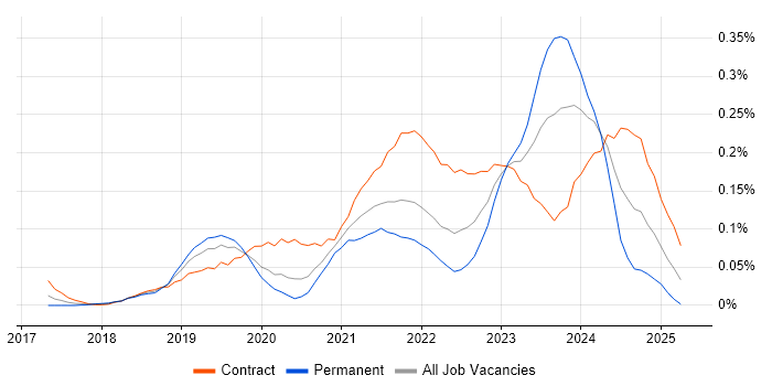 Job vacancy trend for Secrets Management in Central London Job vacancy trend for Secrets Management in Central London