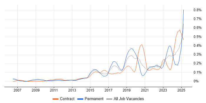 Job vacancy trend for Secure Coding in Central London Job vacancy trend for Secure Coding in Central London
