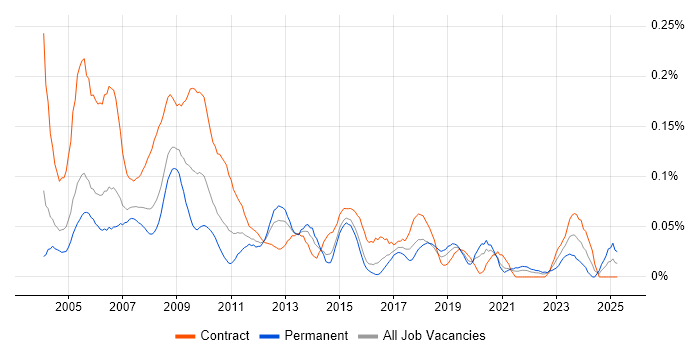Job vacancy trend for Security Administrator in Central London Job vacancy trend for Security Administrator in Central London