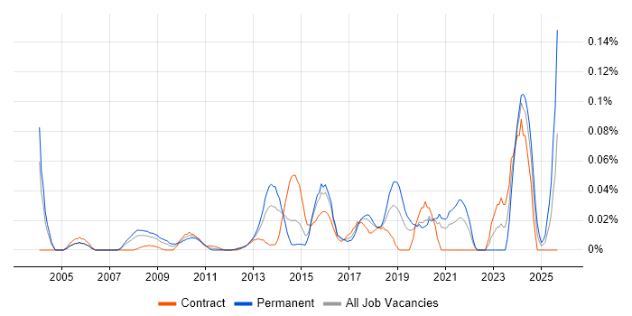 Security Advisor job vacancy trend in Central London Security Advisor job vacancy trend in Central London