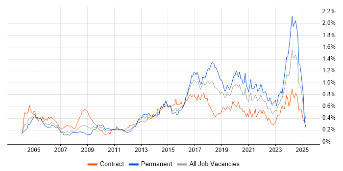 Job vacancy trend for Security Analyst in Central London Job vacancy trend for Security Analyst in Central London