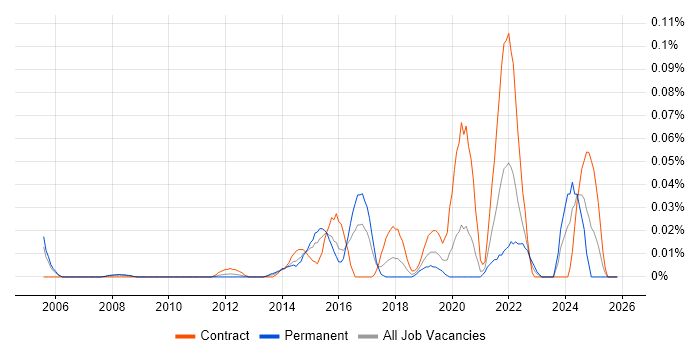 Security Analytics job vacancy trend in Central London