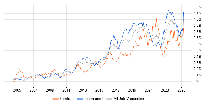 Job vacancy trend for Security Architecture in Central London