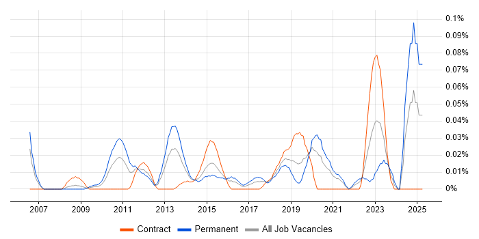 Job vacancy trend for Security Assurance Manager in Central London Job vacancy trend for Security Assurance Manager in Central London