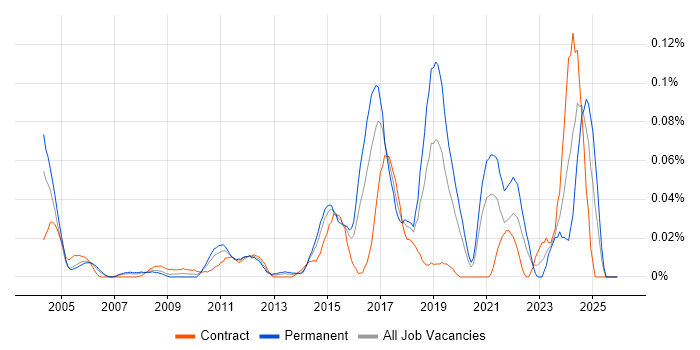 Security Auditing job vacancy trend in Central London