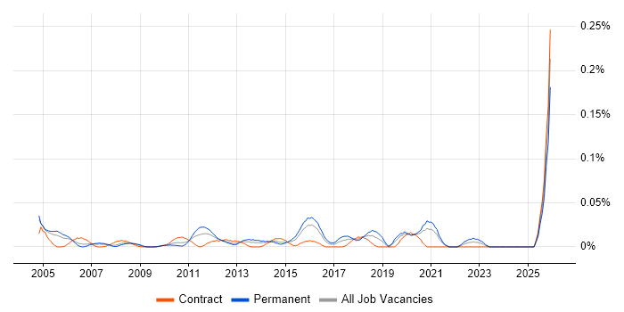 Security Auditor job vacancy trend in Central London