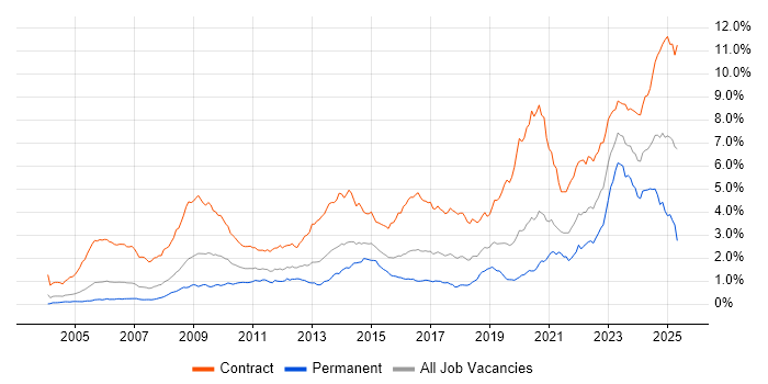 Job vacancy trend for Security Cleared in Central London Job vacancy trend for Security Cleared in Central London