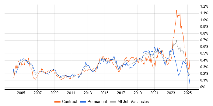Job vacancy trend for Security Consultant in Central London Job vacancy trend for Security Consultant in Central London
