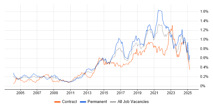 Job vacancy trend for Security Engineer in Central London Job vacancy trend for Security Engineer in Central London