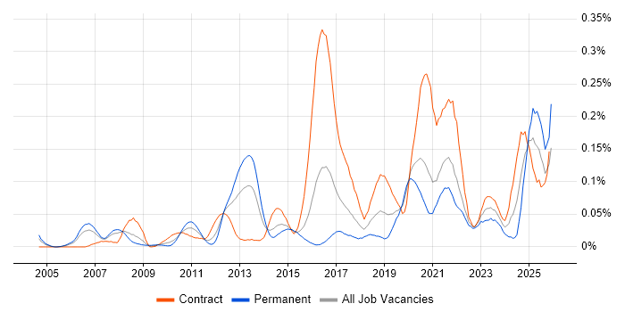 Security Hardening job vacancy trend in Central London