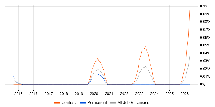 Security Incident Consultant job vacancy trend in Central London