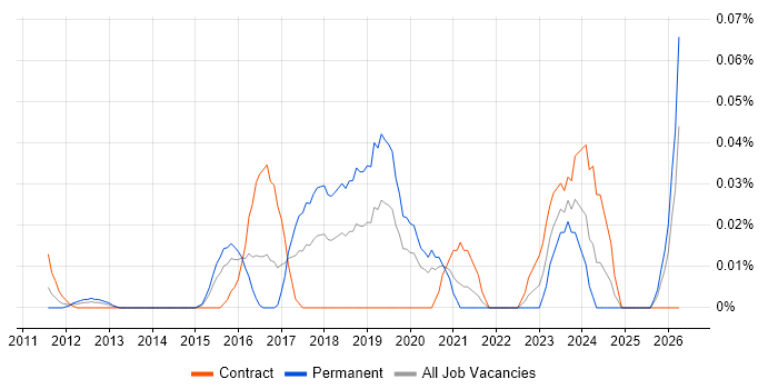 Security Incident Manager job vacancy trend in Central London