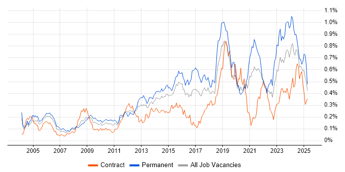 Job vacancy trend for Security Management in Central London Job vacancy trend for Security Management in Central London