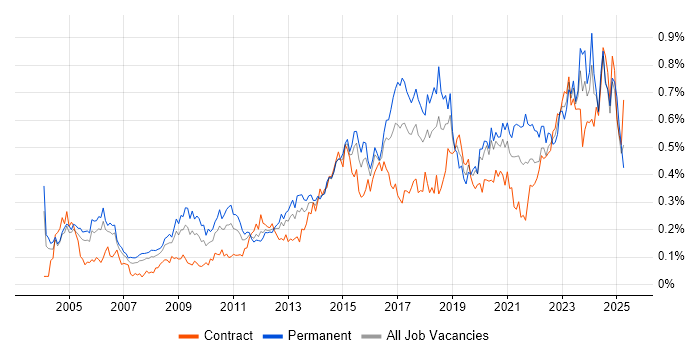 Job vacancy trend for Security Manager in Central London Job vacancy trend for Security Manager in Central London